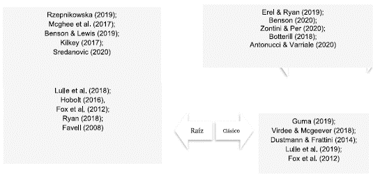 Autores más relevantes según Scopus. 
