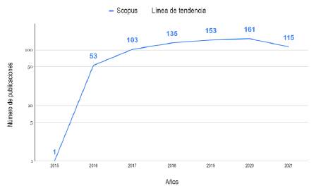 Número de publicaciones por año.