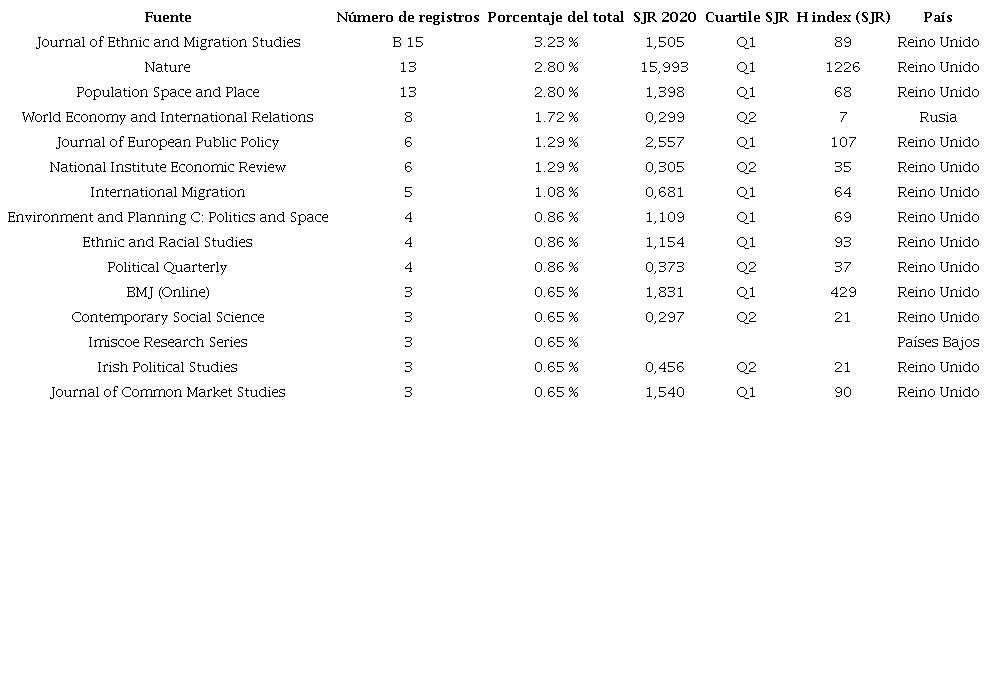 Principales revistas