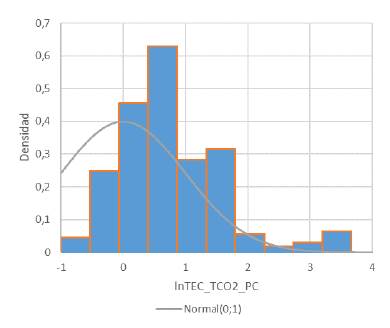 Histograma de la distribuci&oacute;n de las emisiones per c&aacute;pita. 