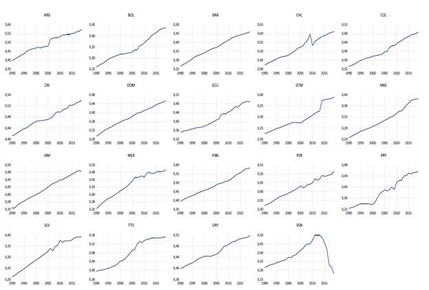 Evoluci&oacute;n del IDH en los pa&iacute;ses de Am&eacute;rica Latina y el Caribe, 1990-2019