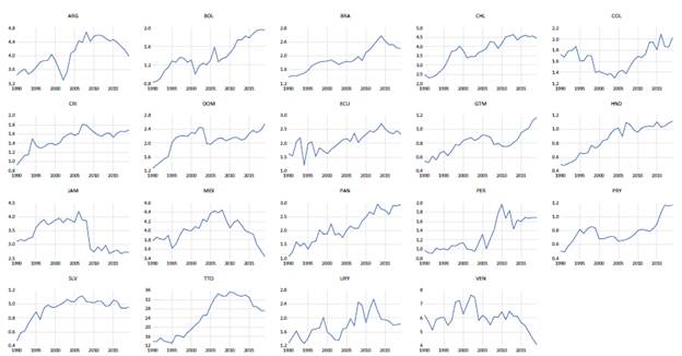 Evoluci&oacute;n de las emisiones per c&aacute;pita en Am&eacute;rica Latina y el Caribe, 1990-2019