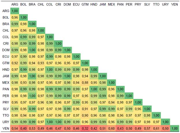 Correlaciones transversales en el IDH, 1990-2019