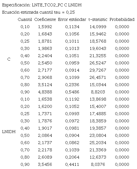 Estimaciones de procesos de cuantiles Especificaci&oacute;n: LNTE_TCO2_PC C LNIDH
