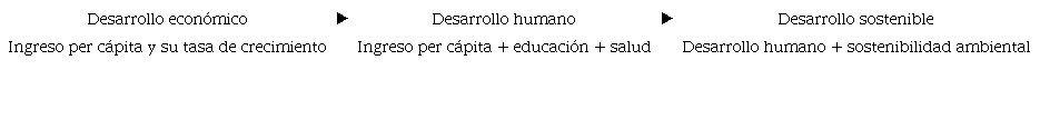 Componentes del desarrollo econ&oacute;mico, humano y sostenible