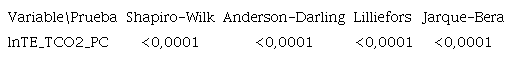 Prueba de normalidad en la distribuci&oacute;n de lnTE_TCO2_PC