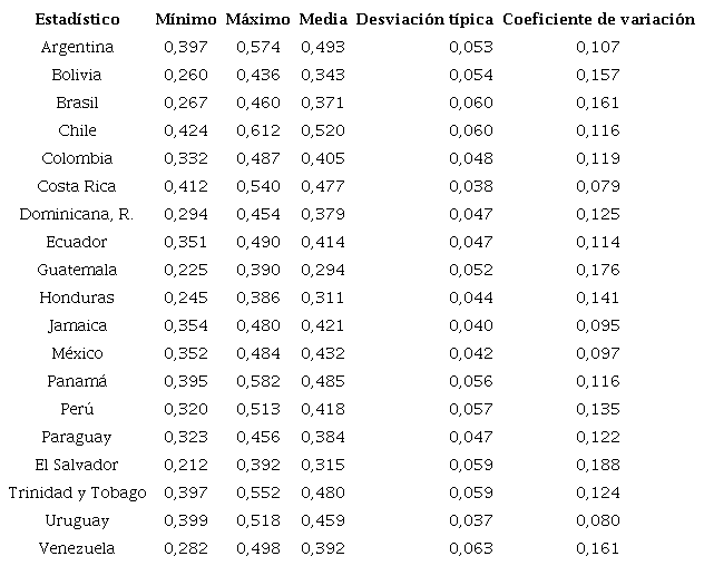 Estad&iacute;sticas descriptivas para el IDH, pa&iacute;ses de Am&eacute;rica Latina (1990-2019)