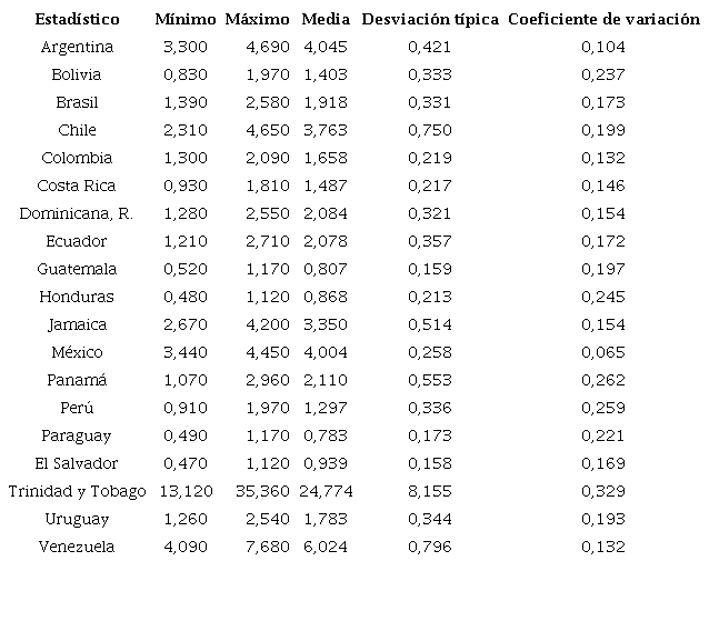 Estad&iacute;sticas descriptivas de las emisiones per c&aacute;pita, pa&iacute;ses de Am&eacute;rica Latina (1990-2019)
