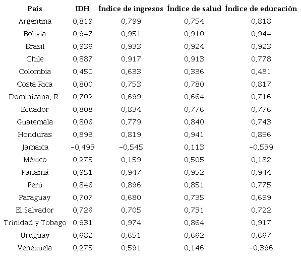 Correlaciones de las emisiones de CO2 per c&aacute;pita con las subdimensiones del IDH