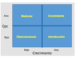 Dise&ntilde;o de la matriz de atractividad. 