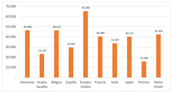 PIB per c&aacute;pita. Principales importadores de miel. 