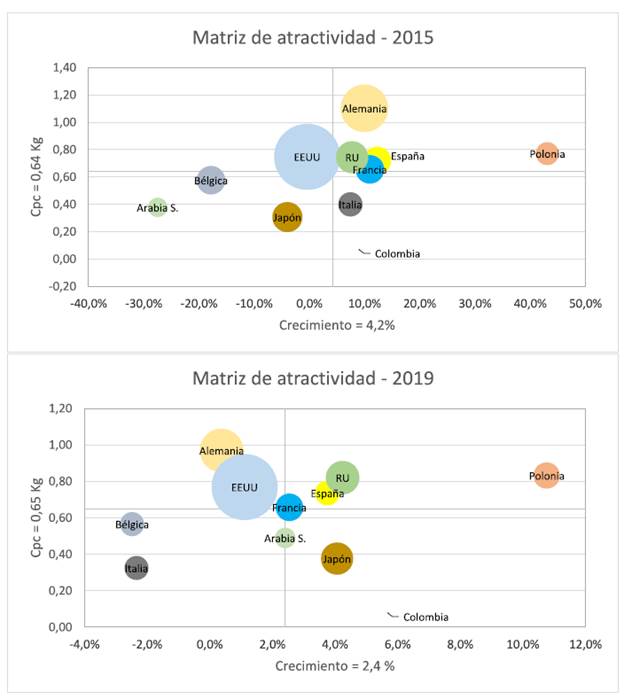 Matriz de atractividad del mercado. Miel natural.