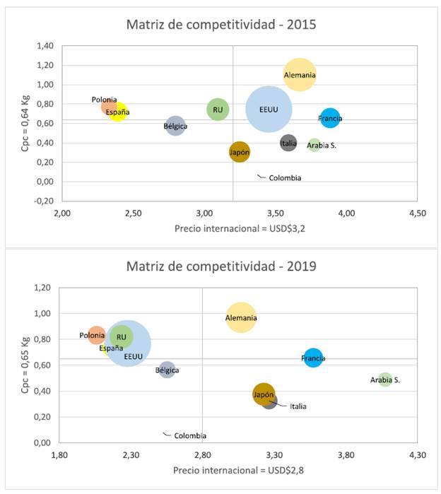 Matriz de competitividad.