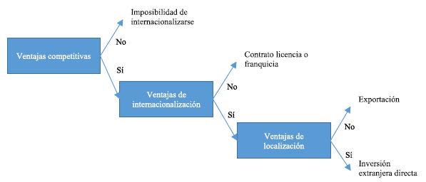 Modelo ecl&eacute;ctico de Dunning. 
