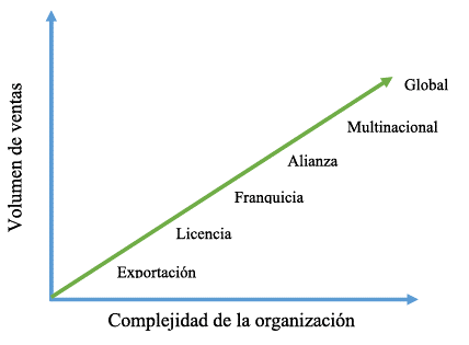 Estrategias de internacionalizaci&oacute;n. 