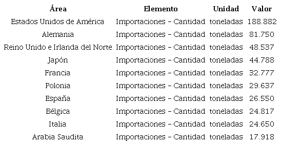 Principales importadores de miel natural, 2019