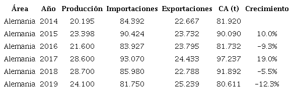 Consumo aparente y crecimiento. Alemania 2014-2019