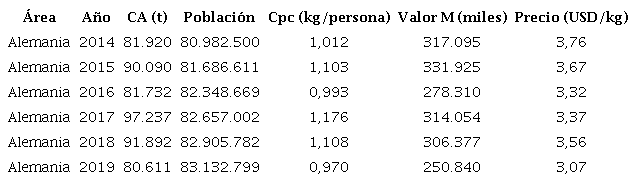Consumo per c&aacute;pita de miel. Alemania 2014-2019