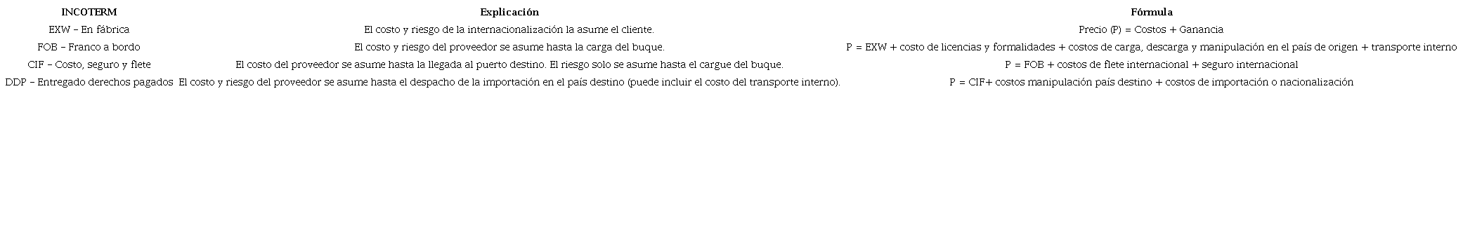 Formaci&oacute;n del precio internacional
