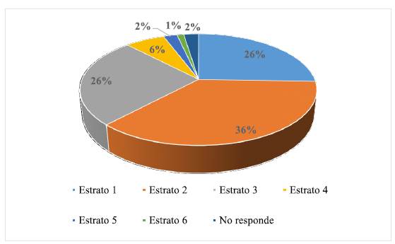 Distribución de las defunciones por COVID-19 total, según estrato socio económico (marzo 2020-julio 2021).