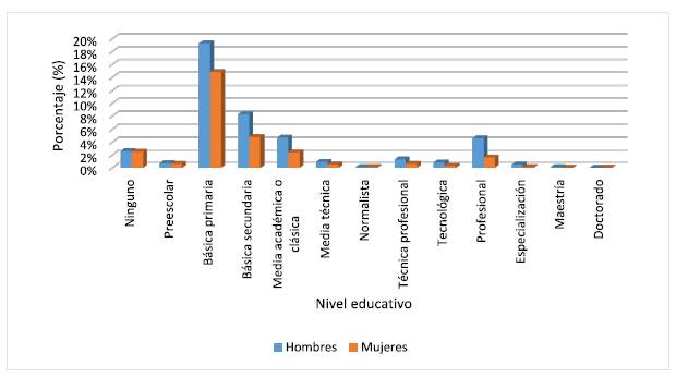 Distribución de las defunciones por COVID-19 total según sexo y nivel educativo (marzo 2020-julio 2021).