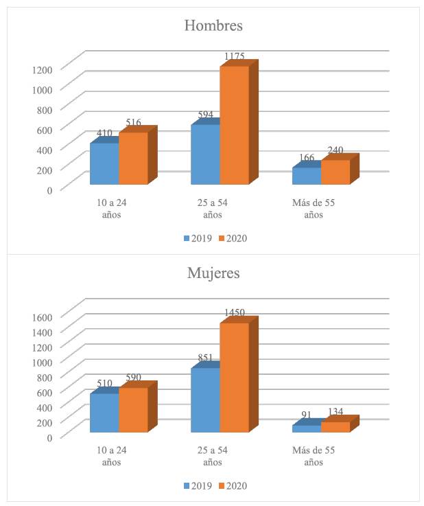 Población desocupada en Colombia por sexo, trimestre julio-septiembre de 2019 y de 2020 (miles de personas).