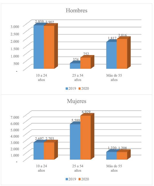 Actividad principal de la población económicamente inactiva por sexo en Colombia, trimestre julio-septiembre de 2019 y de 2020 (miles de personas).