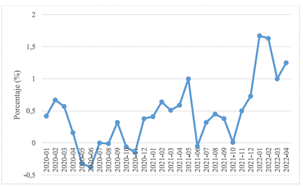 Tasa de inflación mensual (enero 2020-marzo 2022).