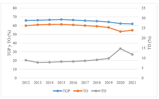 Tasa global de participación, ocupación y desempleo. Total nacional. 2012-2021.