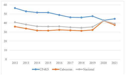 Pobreza monetaria. Total nacional, cabeceras y centros poblados (CP) y rural disperso (RD). 2012-2020.