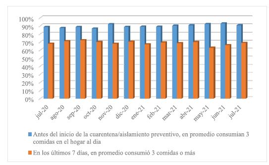 Seguridad alimentaria: variación de porcentajes de hogares que consumen 3 comidas al día. Total 23 ciudades. Julio 2020-julio 2021.