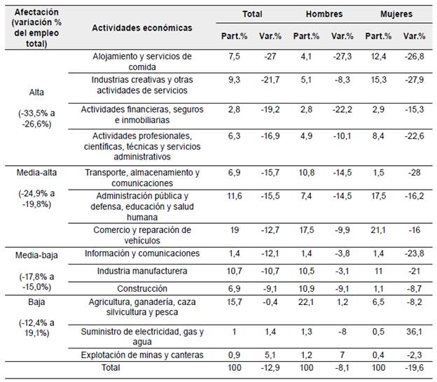 Afectación de la crisis de la ocupación por actividades económicas con sus variaciones en el número de puestos de trabajo para el trimestre julio-septiembre de 2019 y de 2020