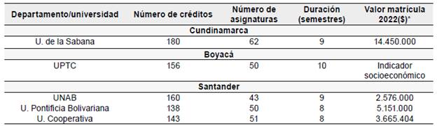 Caracter&iacute;sticas de las universidades y programas de ciencias econ&oacute;micas: Administraci&oacute;n de Empresas