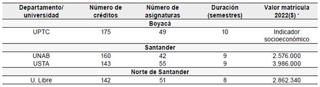 Caracter&iacute;sticas de las universidades y programas de ciencias econ&oacute;micas: Contadur&iacute;a P&uacute;blica