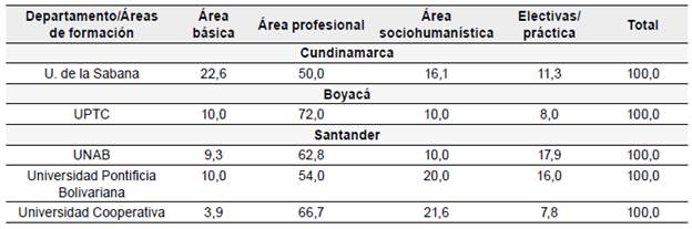 Participaci&oacute;n porcentual de las &aacute;reas de formaci&oacute;n en los planes de estudio de Administraci&oacute;n de Empresas