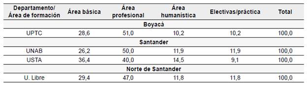 Participaci&oacute;n porcentual de las &aacute;reas de formaci&oacute;n en los planes de estudio de Contadur&iacute;a P&uacute;blica