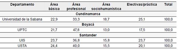 Participaci&oacute;n porcentual de las &aacute;reas de formaci&oacute;n en los planes de estudio de Econom&iacute;a