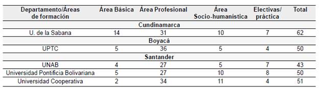 Caracter&iacute;sticas espec&iacute;ficas de los planes de estudios de los programas de Administraci&oacute;n de Empresas en la regi&oacute;n oriental seg&uacute;n &aacute;reas y asignaturas