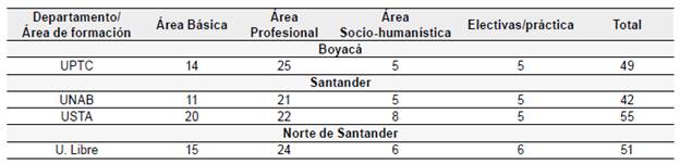 Caracter&iacute;sticas espec&iacute;ficas de los planes de estudios de los programas de Contadur&iacute;a P&uacute;blica en la regi&oacute;n oriental
