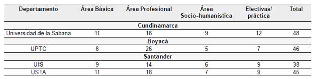 Caracter&iacute;sticas espec&iacute;ficas de los planes de estudios de los programas de Econom&iacute;a en la regi&oacute;n oriental