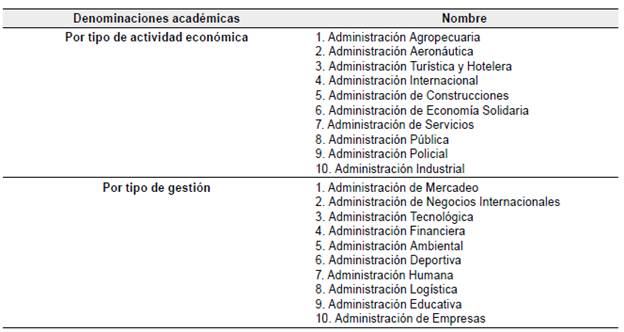 Denominaciones acad&eacute;micas de Administraci&oacute;n