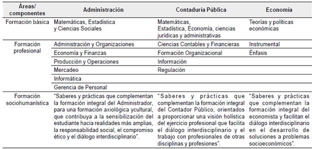 &Aacute;reas y componentes de los tres programas