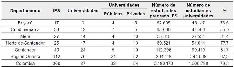 Oferta de IES y poblaci&oacute;n estudiantil en las IES y las universidades de los departamentos de la regi&oacute;n Oriente (2020)