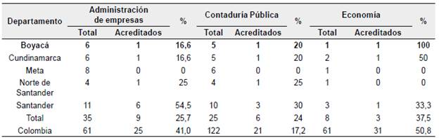 Oferta de programas acreditados en ciencias econ&oacute;micas en la regi&oacute;n oriental (2020)*