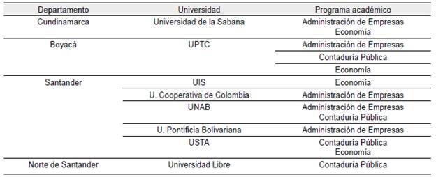 Oferta en ciencias econ&oacute;micas de las universidades con acreditaci&oacute;n de alta calidad seleccionadas en la regi&oacute;n Oriente (2020)