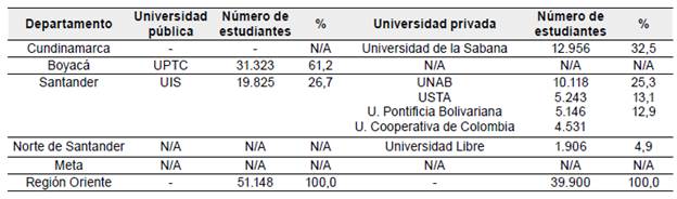 Caracter&iacute;sticas de las universidades con acreditaci&oacute;n de alta calidad seleccionadas en la regi&oacute;n oriental (2020)