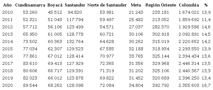 N&uacute;mero de estudiantes de las IES departamentales y regional dentro de las IES del pa&iacute;s