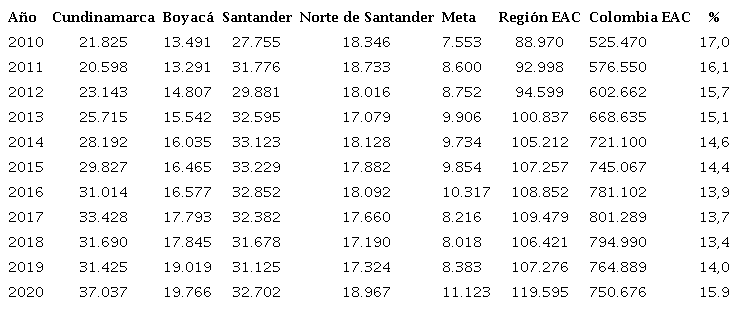 N&uacute;mero de estudiantes del &aacute;rea de Econom&iacute;a, Administraci&oacute;n y Contadur&iacute;a (EAC) dentro de las IES regionales y nacional