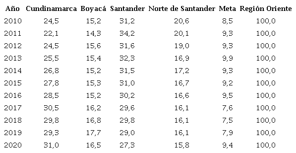 Participaci&oacute;n porcentual de los estudiantes del &aacute;rea de Econom&iacute;a, Administraci&oacute;n y Contadur&iacute;a dentro del total regional de las IES
