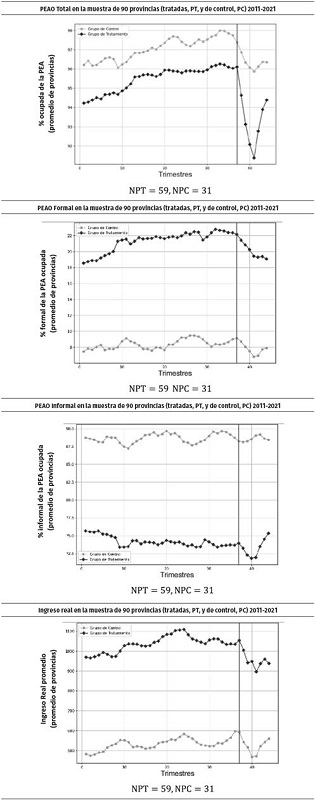 Indicadores (tratadas, PT, y de control, PC) 2011-2021
